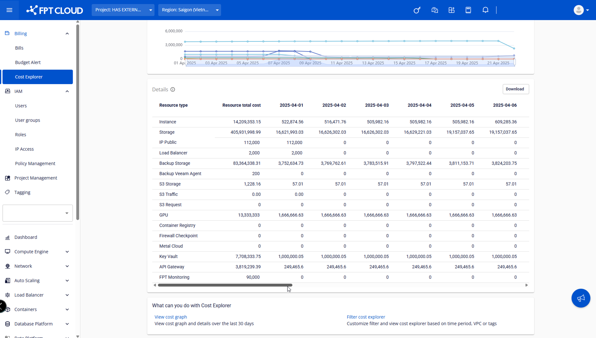 Cost details table by Resource Type