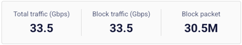 DDoS attack information