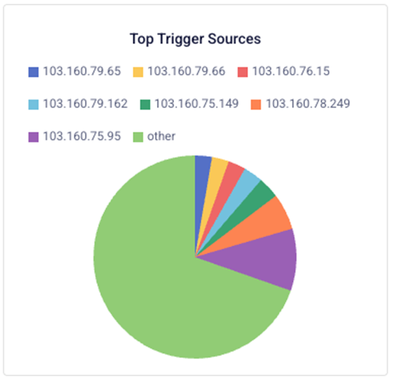 Attack sources