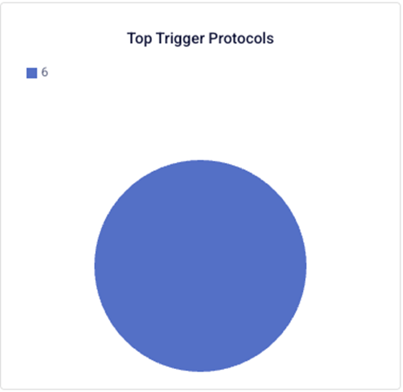 Attacked protocols